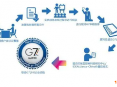 g7色彩管理認證辦理材料有哪些