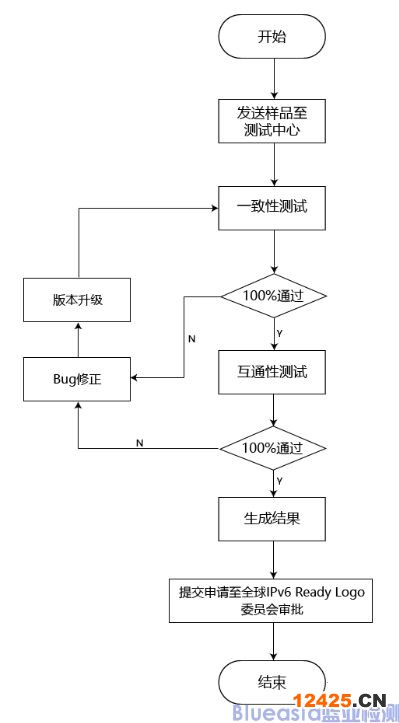 IPv6產品測試內容及認證流程(圖2)