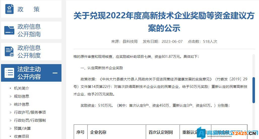 達州市大竹縣高新技術(shù)企業(yè)獎勵政策：中共大竹縣委大竹縣人民政府關(guān)于促進民營經(jīng)濟健康發(fā)展的實施意見