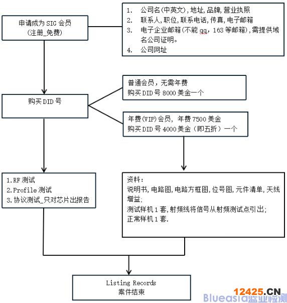 BQB認證流程QDID(圖1)