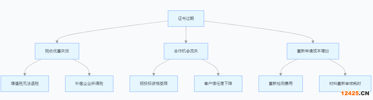 雙軟認證證書過期影響分析圖