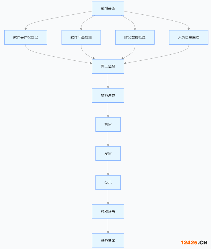 雙軟認(rèn)證證書(shū)辦理全流程解析圖