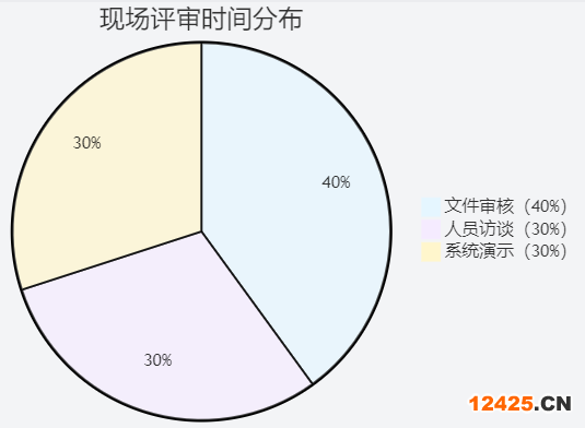 DCMM 現場評審各環節時間分配圖
