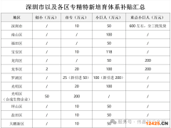 最高補貼600萬！盤點深圳市級 & 各區(qū)專精特新認定獎勵標準